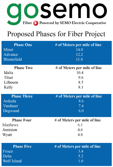 GoSEMO_Fiber_Phases