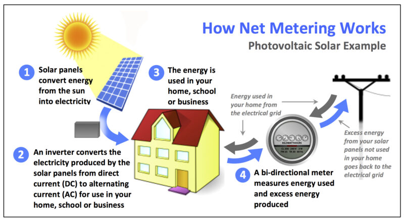 What-is-Net-Metering-graphic-with-border_0